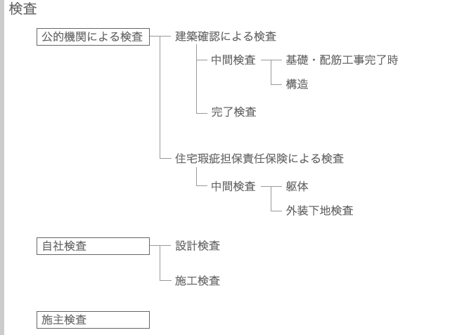 検査