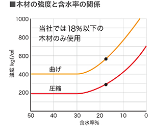 木材の強度と含水率の関係